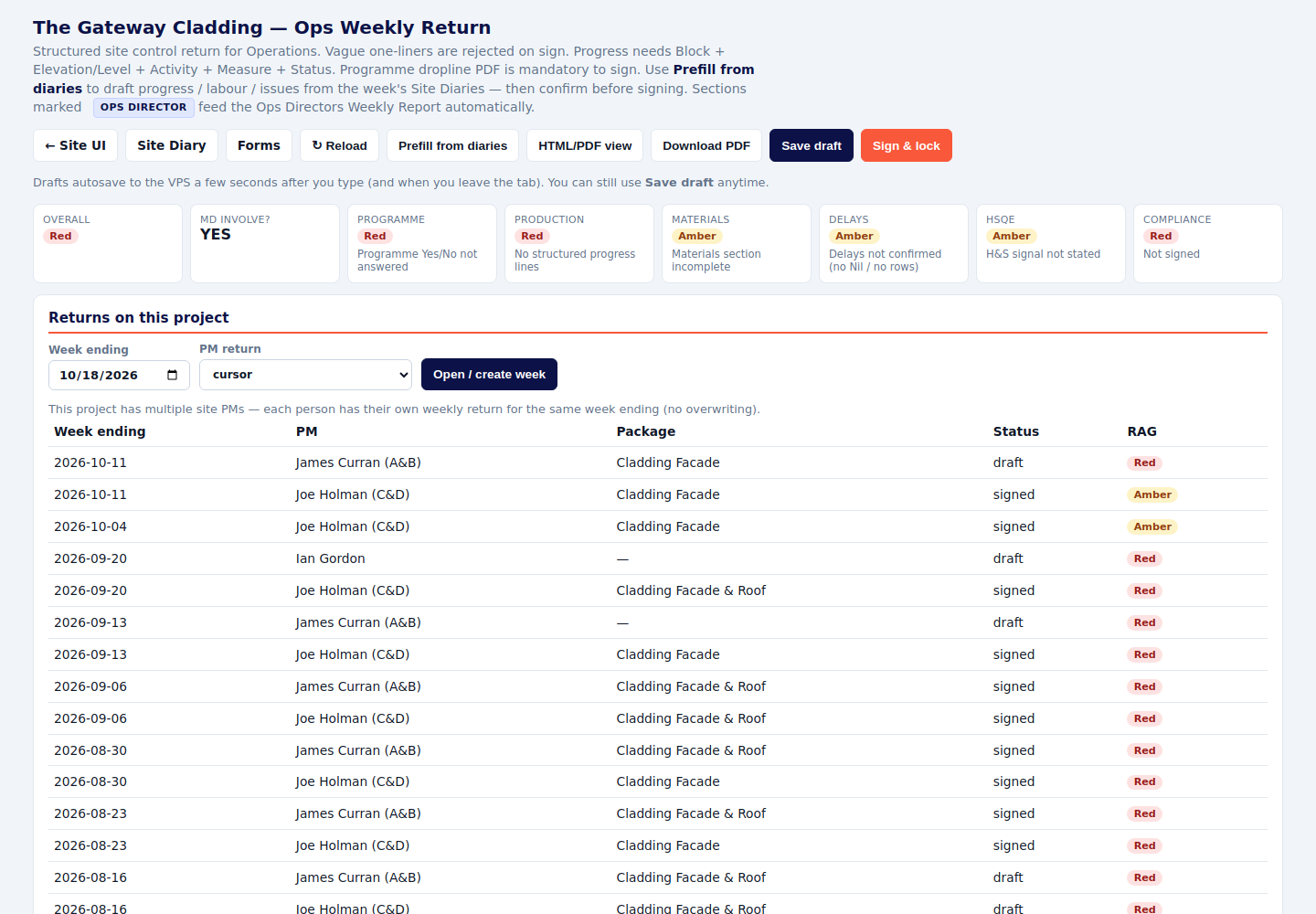 Ops weekly return showing red and amber section status